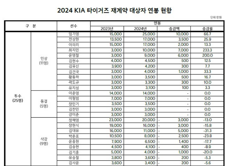 선수(<b>투수</b>, 야수) 이야기 (주장, 연봉, 에이전트, 외국인 & 신인... 