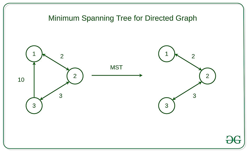 [최소신장트리] MTS(Minimum Spanning Tree) / Kruskal's Algorithm / Prim’s ...