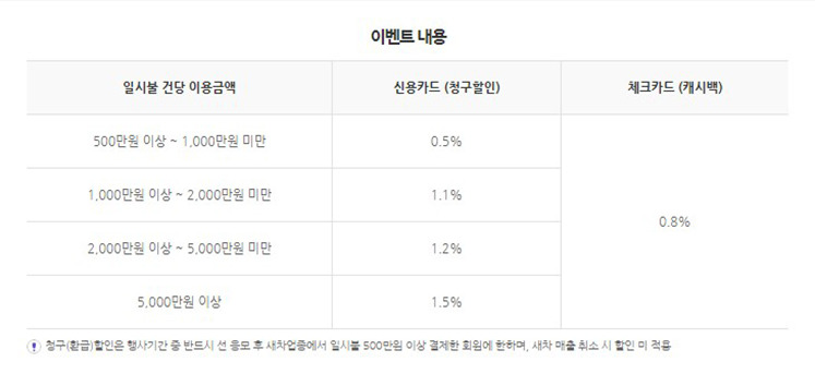 신차 구매 목돈 들어 고민된다면 국민카드 오토캐시백으로 할인받자