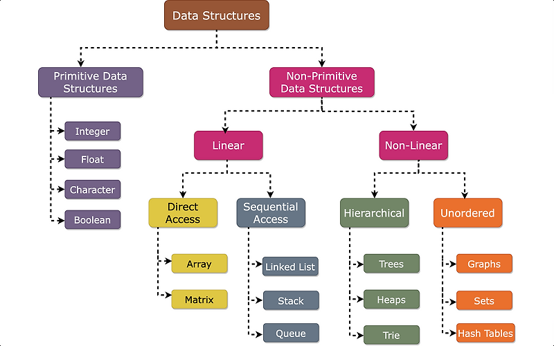 Data Structure & Algorithm Overview