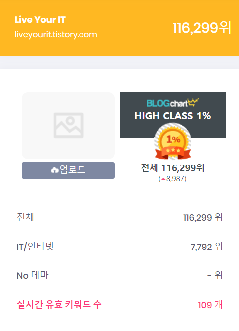 [티스토리] 블로그차트 순위, 상위 1% 달성!