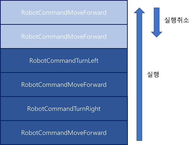  unity design pattern command pattern