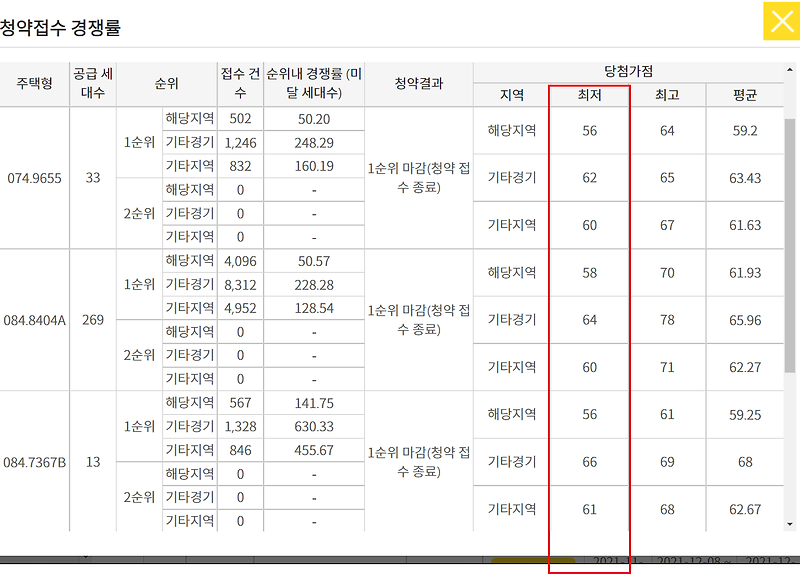 동탄호반써밋A62 당첨자,예비당첨자,가점컷 발표(예비당첨 확률?가능성은?)