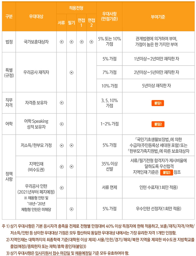 인천국제공항공사 채용 일반직 전형 어떤식으로 진행될까