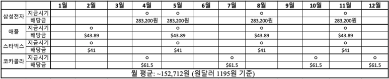 배당금으로 생활비 벌기 프로젝트~