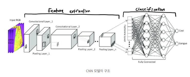 [Tensorflow] 25. CNN(Convolutional neural network)