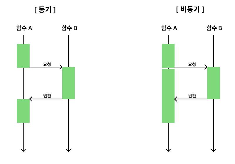 동기/ 비동기, 블로킹/ 논블로킹