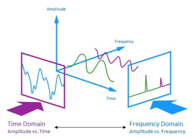 [ASR Study] 2. Acoustic Feature Extraction - Fourier Transform과 MFCC ...