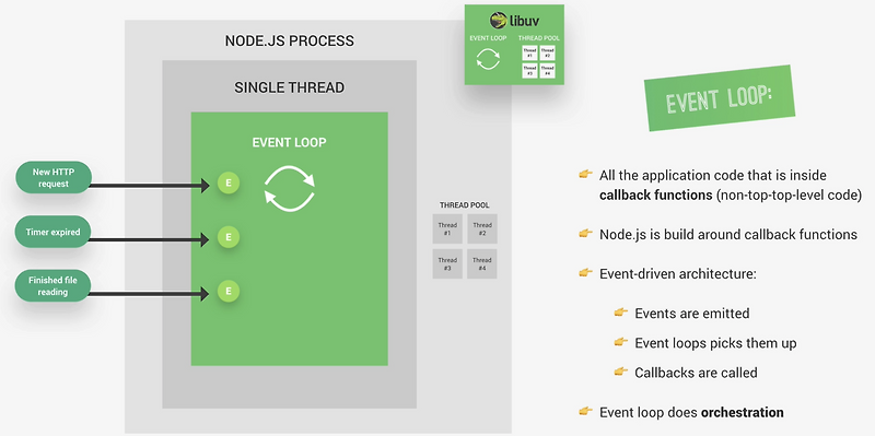 [NodeJS] Event Loop — 코딩 1.5