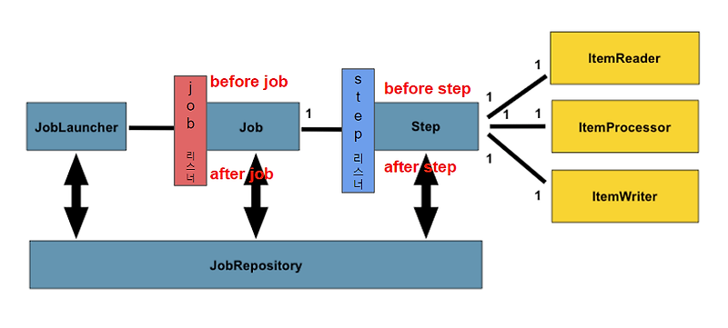 Spring batch job listener example store