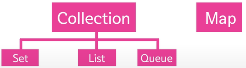 JAVA - Collections Framework - Set, List, Map :: 김종현의 개발자 일기