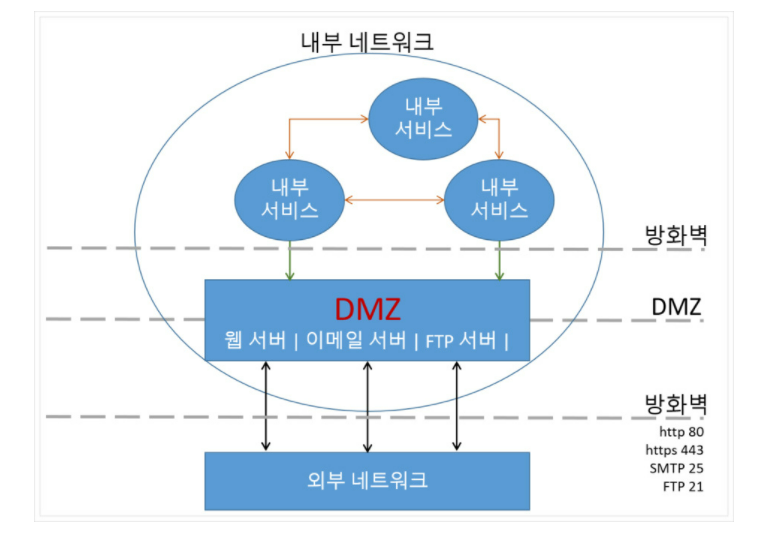 네트워크에서 DMZ란?