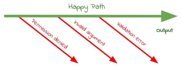 [ 디자인 패턴 ] Early Return Pattern