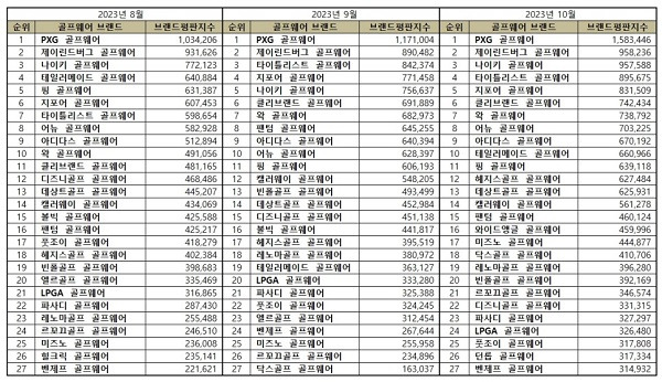 골프 웨어 브랜드 순위 TOP 10(2023년 10월 기준) - PXG, 제이린드버그, 나이키 등