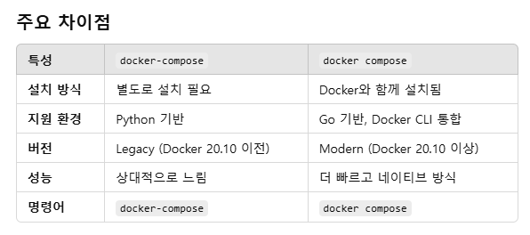 docker-compose와 docker compose의 차이