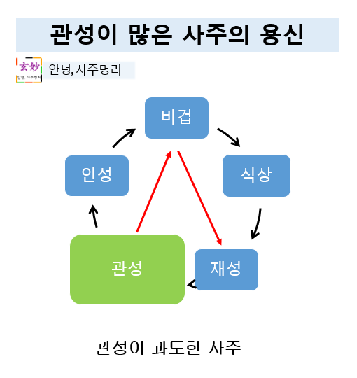 관성이 많은 사주의 용신