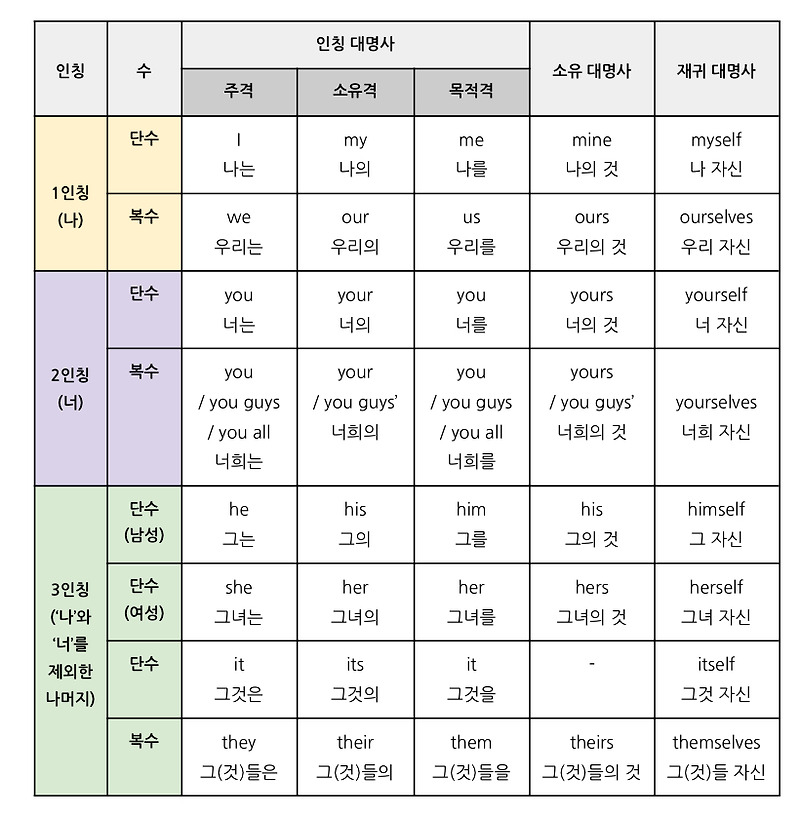 영어의 품사