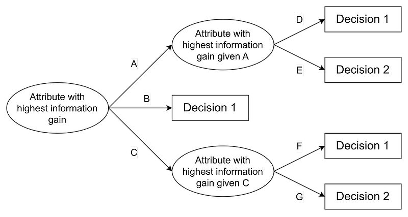 [ Week 4-2 ] Decision Tree, ID3 algorithm