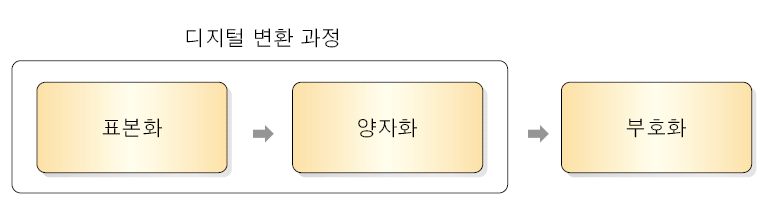 [영상 처리] 1차원 디지털 신호의 생성 ( 표본화, 양자화, 부호화 ) — 1coding 😆