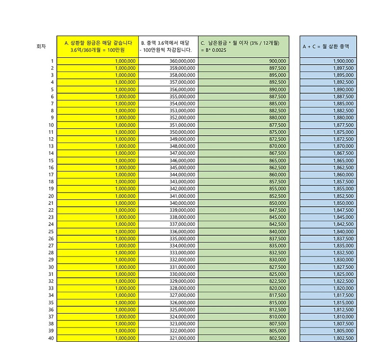 대출금 원금균등상환 직접 엑셀로 계산해보기