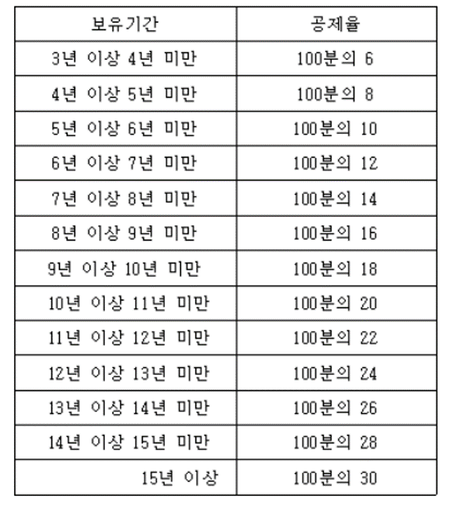 제6편 장기보유 특별공제 장기보유 특별공제율