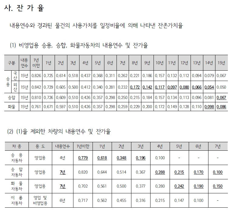 2021년 내차 중고차 시세 알아보기(차량 표준시가)