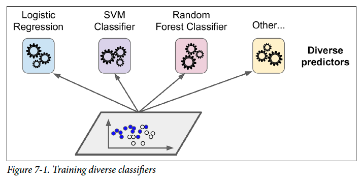 Chapter 7 Ensemble Learning and Random Forests :: HanSeokhyeon.log