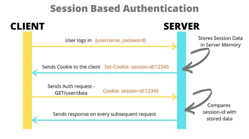 [ 사용자 인증 / 인가 ] Session & Cookie VS Token