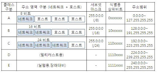 [네트워크관리사2급 실기] 단답형 기출 문제 정리