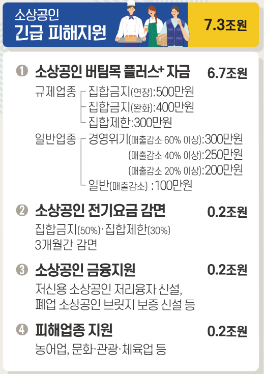 4차 재난지원금 신청, 대상, 금액