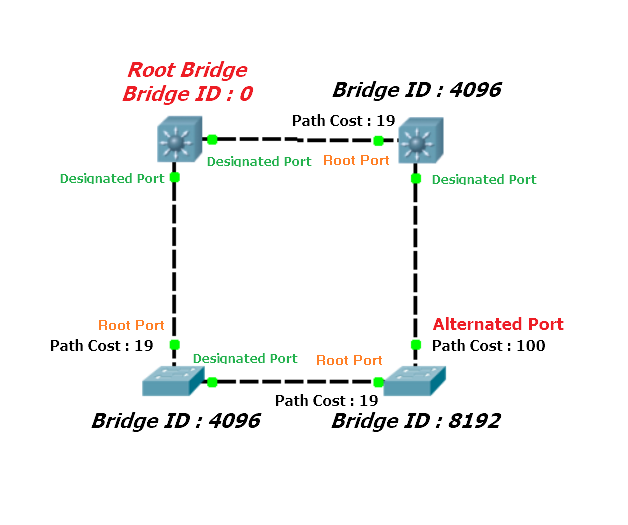 Spanning Tree Protocol(STP) 쉽게 이해하기 #2