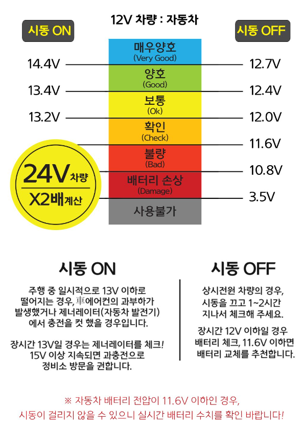 210210 자동차 배터리 전압 정상 여부 확인 기준 :: 강국 블로그