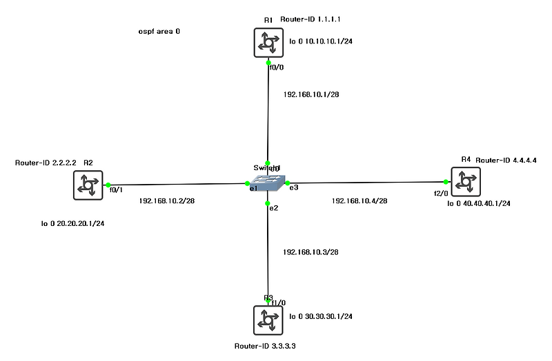 알고리즘 , OSPF