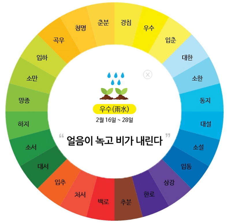 우수(雨水): 봄을 부르는 비와 따뜻한 봄기운