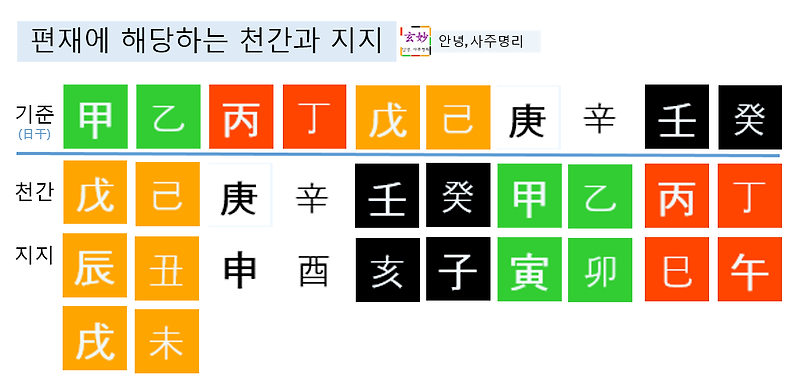 편재(偏財)란?