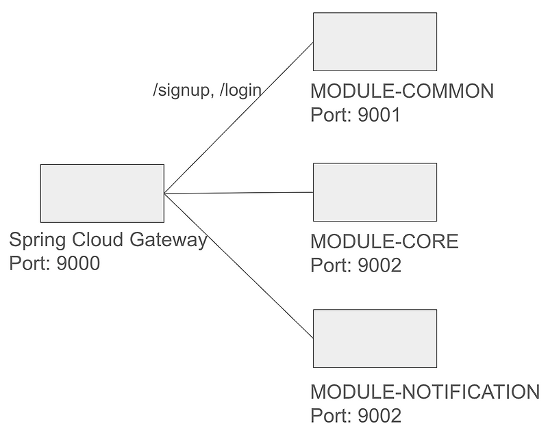  spring cloud gateway 