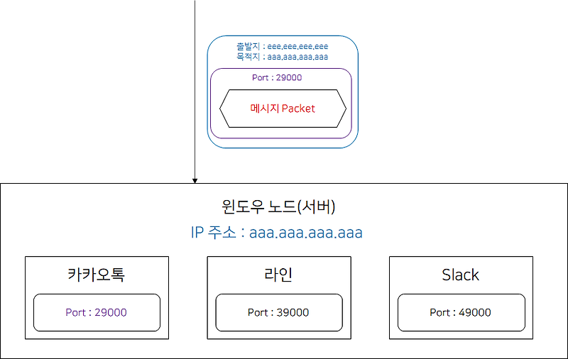 [인터넷 프로토콜] 포트(Port)란 무엇인가? IP Address의 한계와 Port의 역할 — Kotlin World