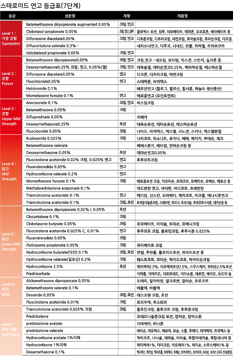 스테로이드 연고 등급표/이름/부작용