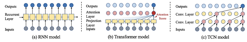 [논문요약] SCINet: Time Series is a Special Sequence (2021)
