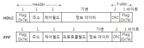 7. HDLC 와 PPP 차이점 (2계층 Data-link Layer 데이터 링크 계층)