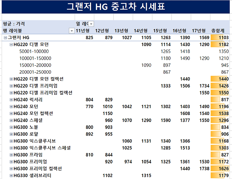 그랜저 HG 중고차 가격 시세표 총정리