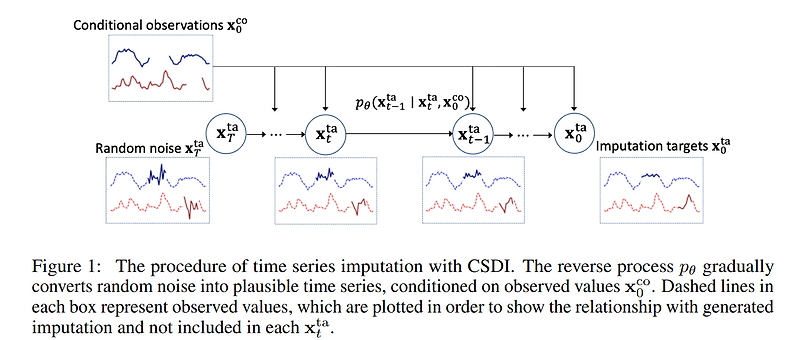 CSDI 논문 리뷰(Conditional Score-based Diffusion Models for Probabilistic ...