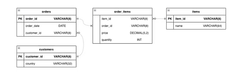 ERD(Entity-Relationship-Diagram)