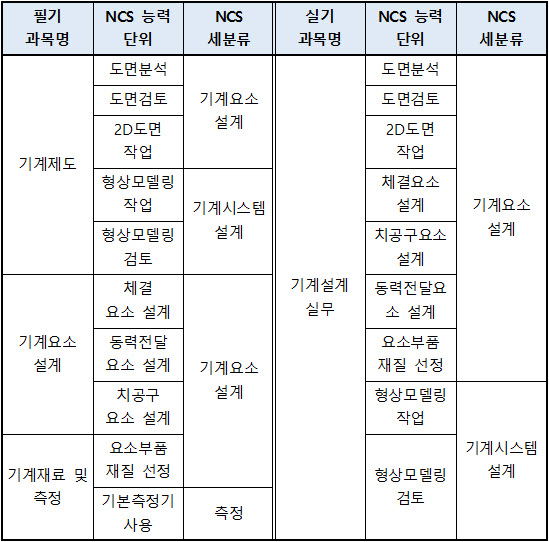 기계설계산업기사 필기 시험과목 변경 안내 (2022년부터 적용)