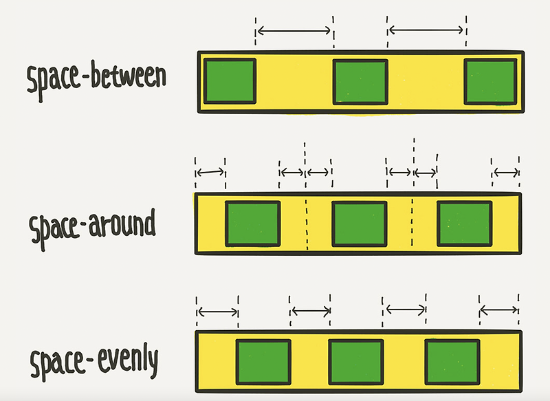 Space Between Vs Space Evenly