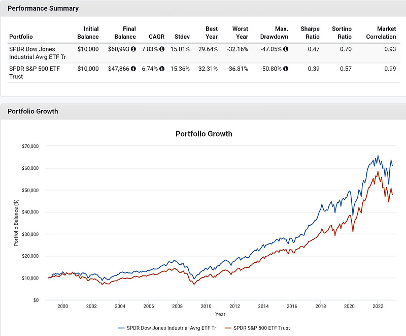 dia etf premarket