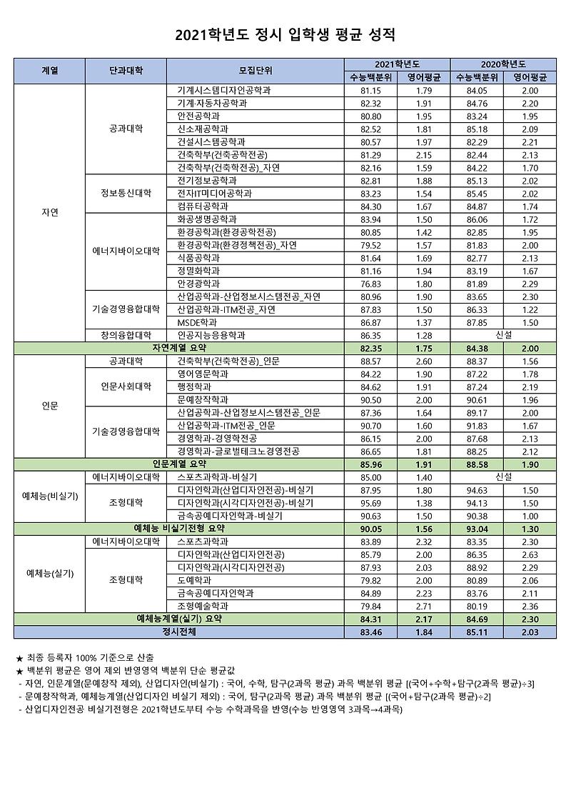 서울과기대 정시등급 2021 - 정보바다