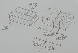 건축시공-조적공사(벽돌크기,벽돌종류,벽돌쌓기순서,벽돌쌓기법,치장줄눈,벽돌균열원인,백화현상)