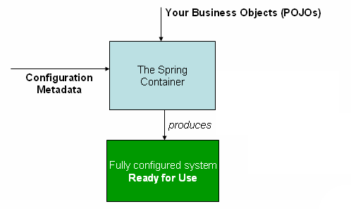 [Spring] Spring Core(3): IoC Container의 개념, 생명 주기 — 깃짱코딩