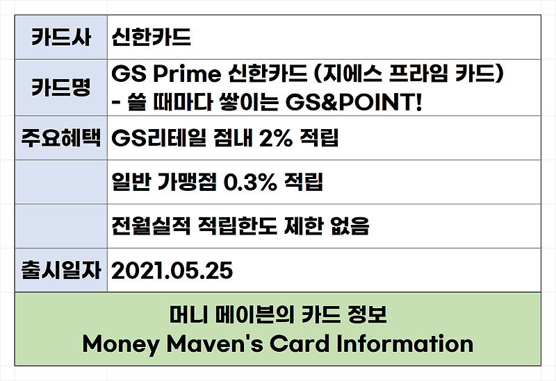 GS Prime 신한카드 (지에스 프라임 카드) GS리테일 할인 - 가입행사, 가입 팁, 가입 혜택 :: 큐레이터 단비 - 머니 메이븐